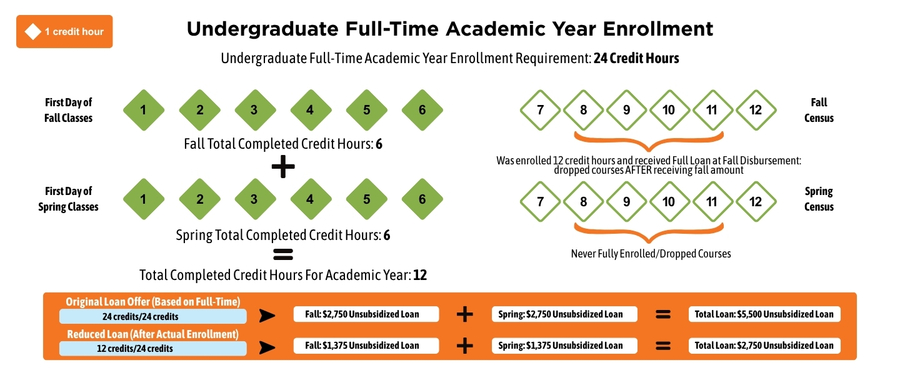 Undergraduate full time academic year enrollment